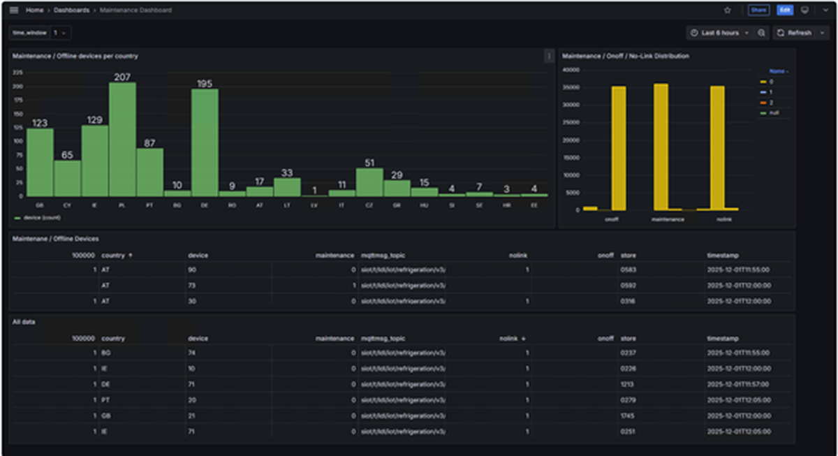 Maintenance dashboard showing device status