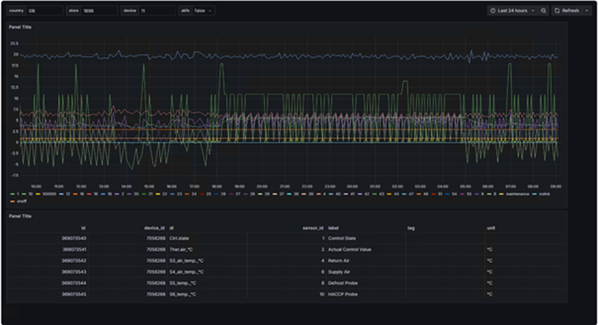 Predictive maintenance dashboard swith time-series chart
