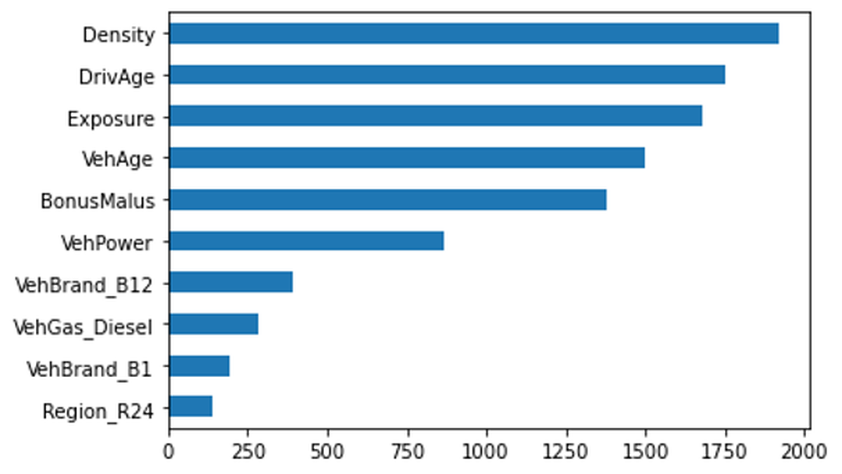 Bar chart of feature importances for risk prediction