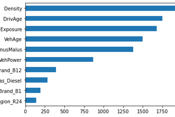Bar chart of feature importances for risk prediction