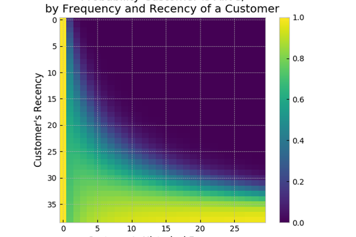 Heatmap zur Kundenaktivität, die die Wahrscheinlichkeit basierend auf der historischen Häufigkeit und Aktualität des Kunden zeigt