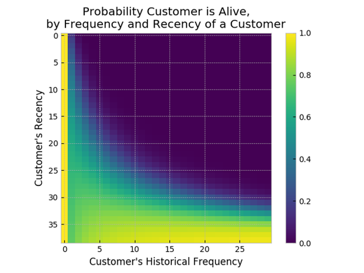 Heatmap der Wahrscheinlichkeit, dass ein Kunde aktiv ist, im Vergleich zur historischen Häufigkeit (x) und Aktualität (y)
