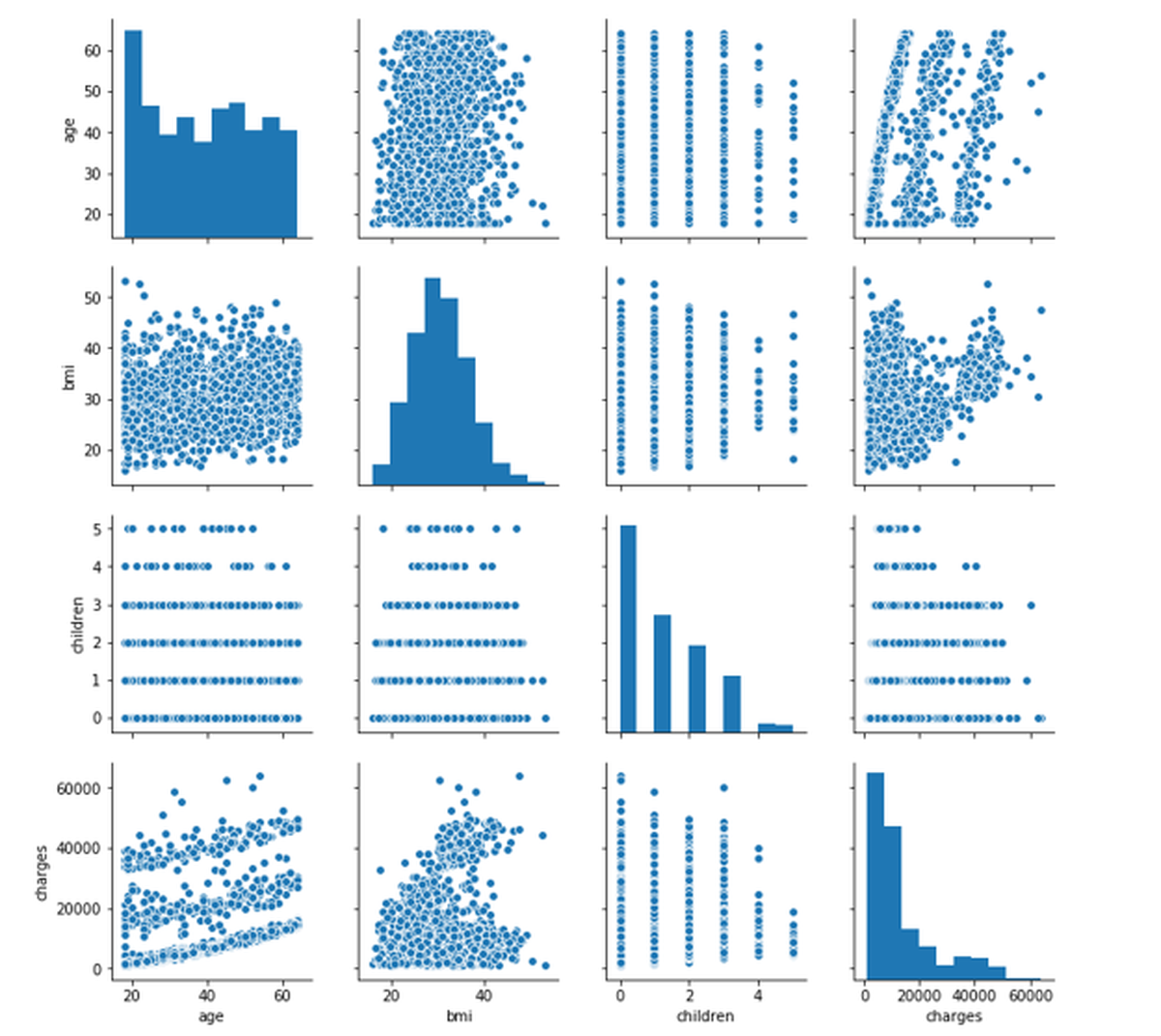 Scatterplot matrix of age, BMI, children, and charges