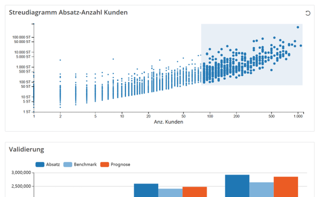 Dashboard mit Streudiagramm, das die erwarteten Umsätze für Kunden zeigt