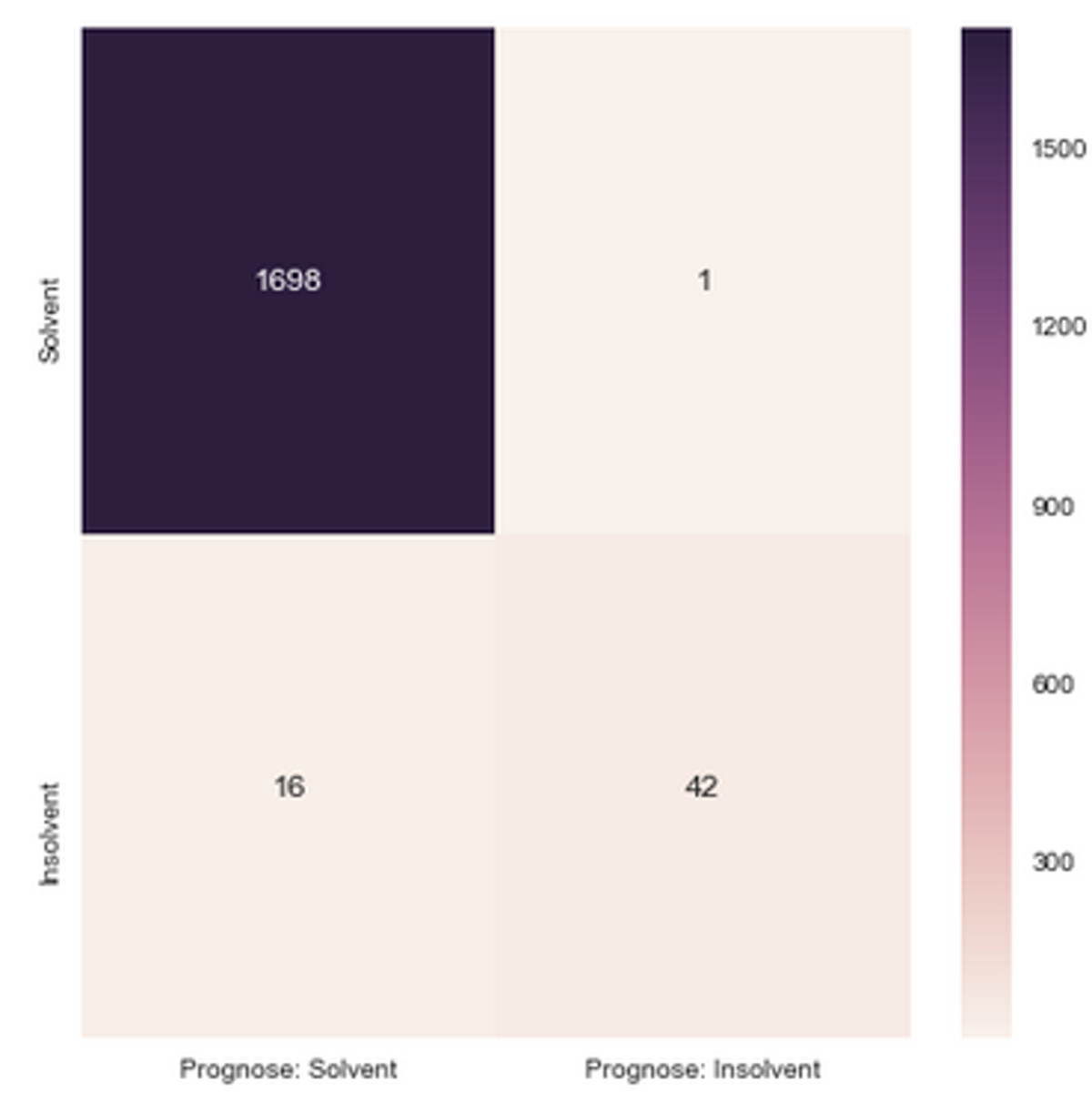 Confusion Matrix Risikoerkennung