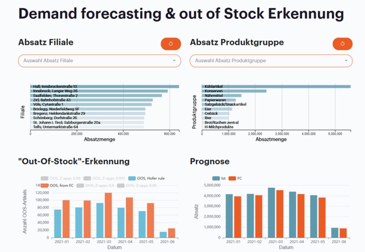 Dashboard for Demand forecasting & out of Stock detection with bar charts