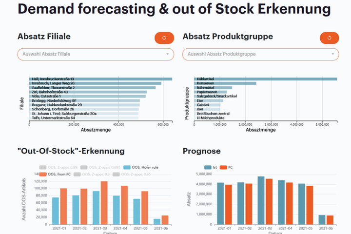 Dashboard for Demand forecasting & out of Stock detection with bar charts