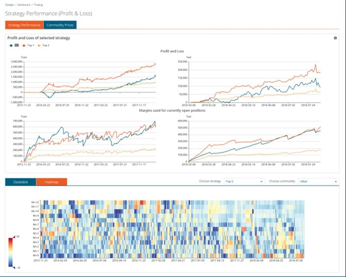 Dashboard mit Profit Loss Margin und Heatmap
