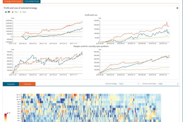 Dashboard mit Profit Loss Margin und Heatmap