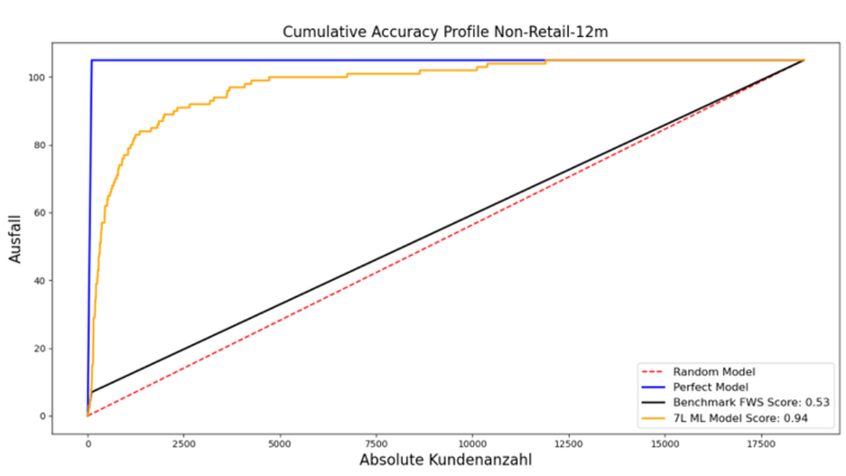 Ausfallprognose Kreditrisikomanagement