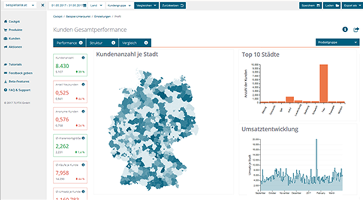 Dashboard mit Liniendiagramm zur Umsatzprognose, mehreren Prognosebalkendiagrammen und einer kleinen Europakarte