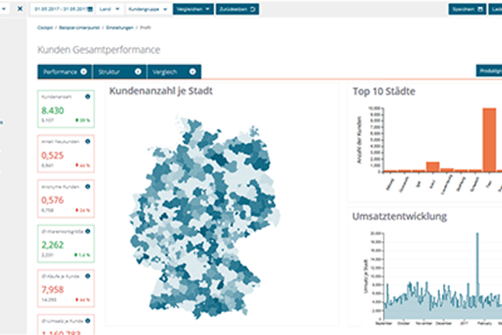Dashboard mit Liniendiagramm zur Umsatzprognose, mehreren Prognosebalkendiagrammen und einer kleinen Europakarte