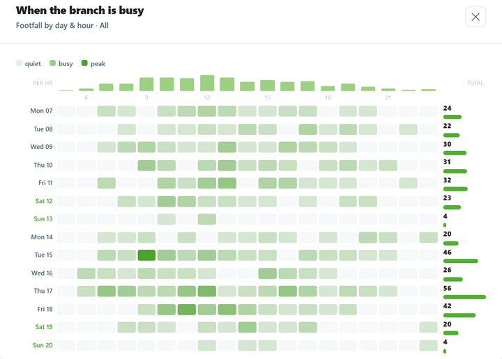 Ein Heatmap-Diagramm, das die Besucherfrequenz nach Tag und Stunde darstellt und ruhige, belebte sowie Spitzenzeiten in KeBob Analyst aufzeigt