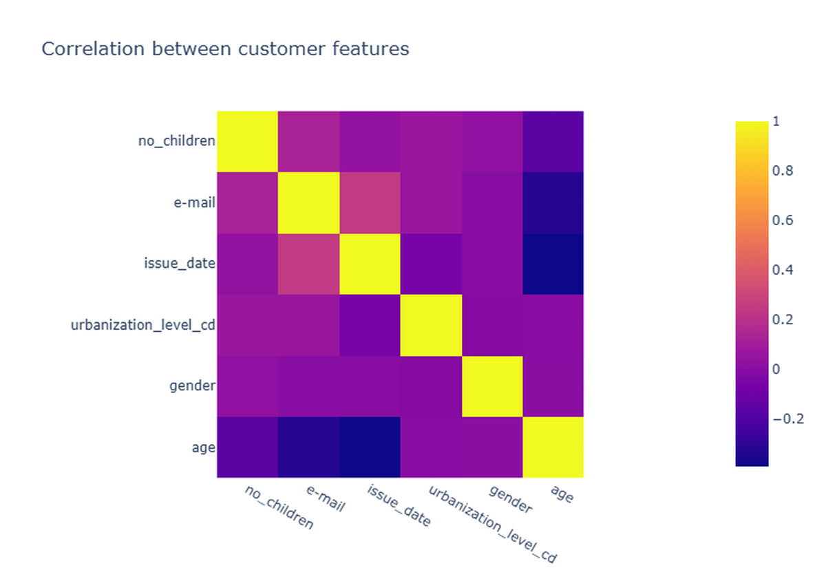 Heatmap der Korrelationen zwischen sechs Kundenmerkmalen: Anzahl Kinder, E-Mail, Registrierungsdatum, Urbanisierungsgrad, Geschlecht und Alter