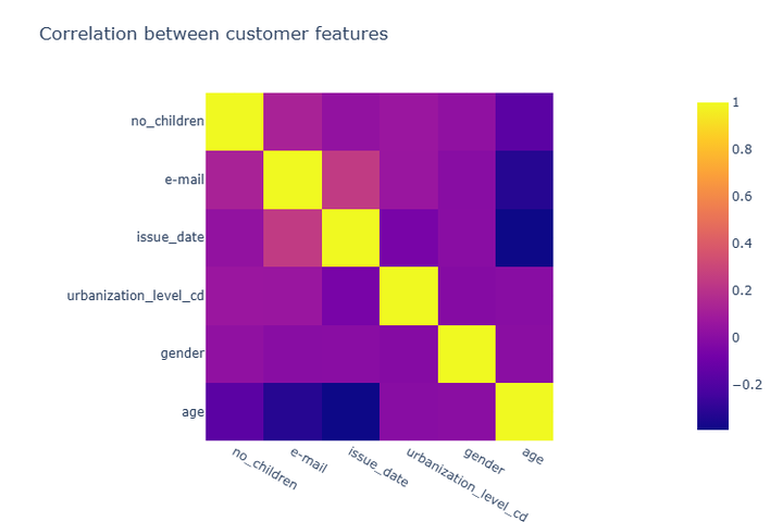 Heatmap der Korrelationen zwischen sechs Kundenmerkmalen: Anzahl Kinder, E-Mail, Registrierungsdatum, Urbanisierungsgrad, Geschlecht und Alter
