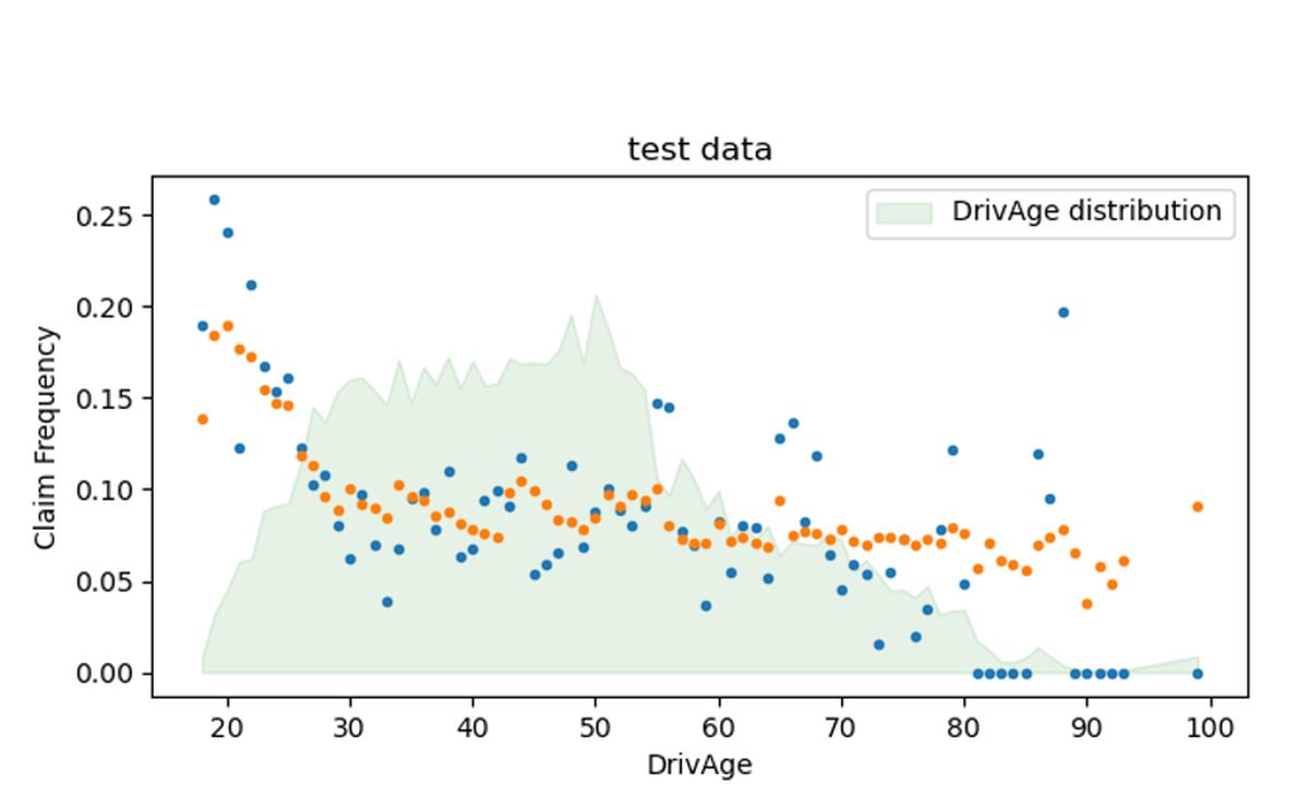 Scatter plot titled  of claim frequency vs driver age with driver age distribution."