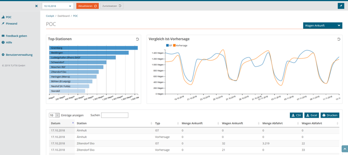 Dashboard showing bar chart of top stations and line chart comparing actual vs forecast over time and a detailed data table below.