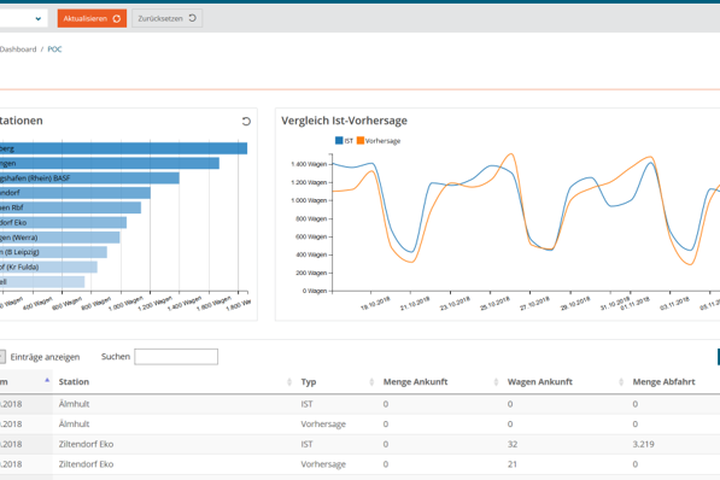 Dashboard showing bar chart of top stations and line chart comparing actual vs forecast over time and a detailed data table below.