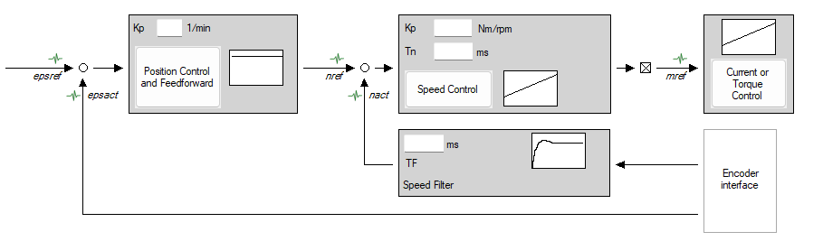 Circuit diagram showing a closed control loop of a servo drive
