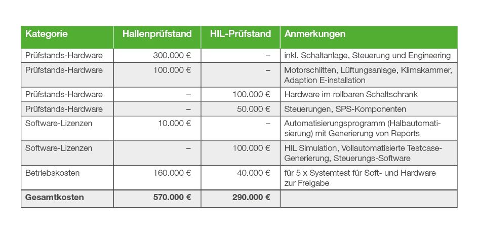 Eine Tabelle mit Kategorien, Kosten und Anmerkungen für den Vergleich von HIL-Testing und Hallenprüfstand mit Gesamtkosten von 570.000€ für Hallenprüfstand bzw. 290.000€ für HIL.