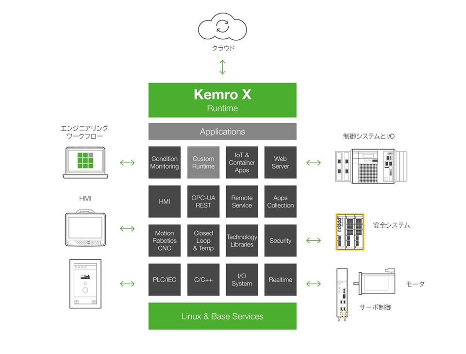 Linux ベースのアプリケーション層を持つ Kemro X 中央ランタイムとクラウドサービス連携を示すアーキテクチャ図。左側にエンジニアリングスイートと HMI、右側に制御システム、安全システム、サーボコントローラとモータを接続。機能ブロックには状態監視、IoT・コンテナアプリ、OPC UA/REST、モーション、ロボティクス、CNC、PLC/IEC、C/C++、I/O システム、リアルタイム処理、セキュリティが含まれる。