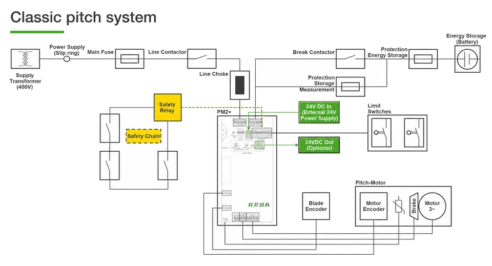 Schematic illustration of a conventional pitch system for wind turbines with a central KEBA PitchMaster II+ controller. Yellow-highlighted components indicate safety-related functions such as safety relays, a safety switch, and a safe blade encoder, while green-highlighted connections show the optional 24 V DC supply and the optional external 24 V DC power supply. The diagram also shows the power supply, backup energy storage, contactors, pitch motors, and encoders for safe blade pitch control.