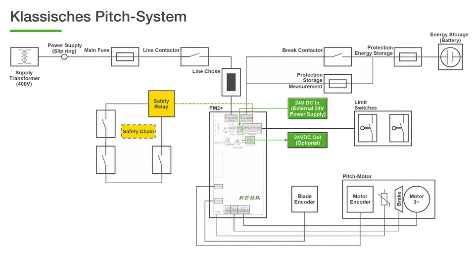 Schematische Darstellung eines klassischen Pitch-Systems für Windkraftanlagen mit einer zentralen KEBA PitchMasterII+-Steuerung. Gelb markierte Komponenten kennzeichnen sicherheitsrelevante Funktionen wie Sicherheitsrelais, Safety-Switch und Safe Blade Encoder, während grün markierte Verbindungen die optionale 24-V-DC-Versorgung und die optionale externe 24-V-DC-Stromversorgung darstellen; zusätzlich sind Energieversorgung, Schutzenergiespeicher, Schütze, Pitch-Motoren und Encoder für die sichere Blattverstellung dargestellt.