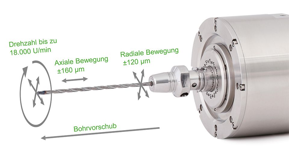 Industrielle Bohrspindel mit eingespanntem Bohrer und schematisch dargestellten Bewegungsrichtungen. Die Grafik zeigt eine Drehzahl bis 18.000 U/min, eine axiale Bewegung von ±160 µm, eine radiale Bewegung von ±120 µm sowie die Richtung des Bohrvorschubs.