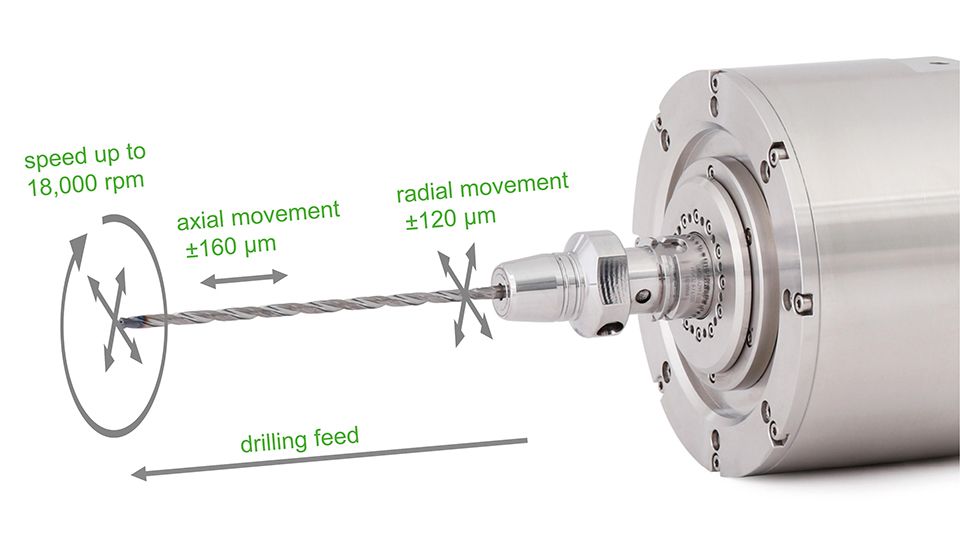 Industrial drilling spindle with a clamped drill bit and schematic indications of the movement directions. The graphic shows a speed of up to 18,000 rpm, axial movement of ±160 µm, radial movement of ±120 µm, and the drilling feed direction.
