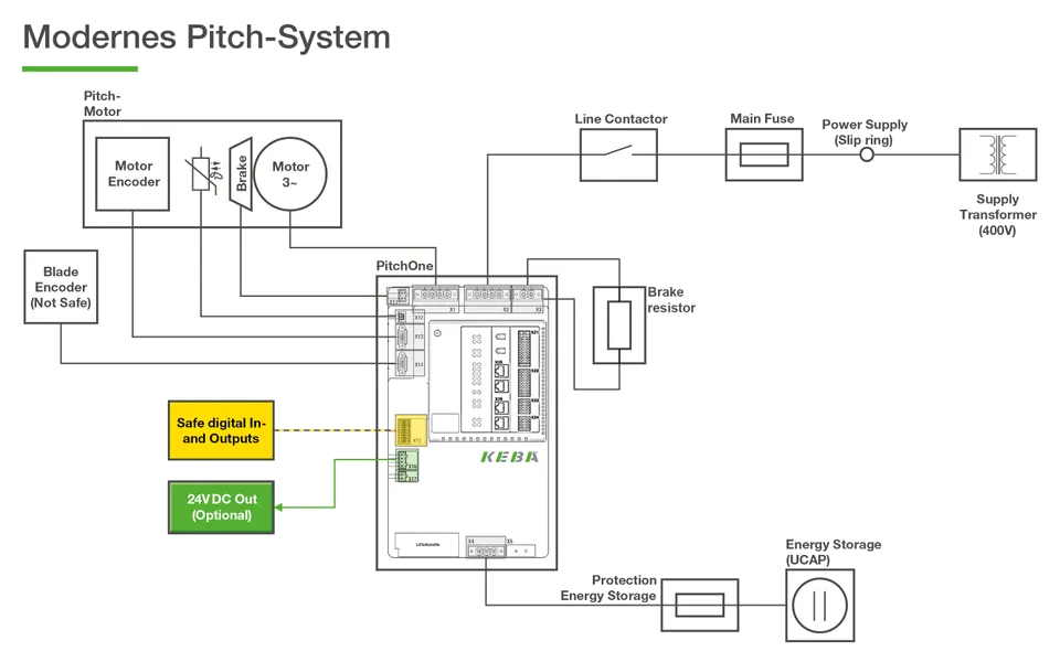 Schematische Darstellung eines modernen Pitch-Systems für Windkraftanlagen mit einer zentralen KEBA PitchOne-Steuerung. Die gelb markierten Leitungen kennzeichnen sicherheitsrelevante Verbindungen für Safe Inputs und Outputs, während die grün markierte Leitung eine optionale 24-V-DC-Verbindung zeigt; zusätzlich sind Pitch-Motoren, Encoder, Energieversorgung und Energiespeicher für die sichere Blattverstellung dargestellt.