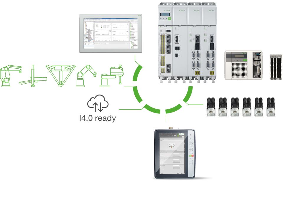 System illustration: This high-performance KeMotion platform combines the robotics kernel, PLC + motion, control + drives, safety technology and HMI.