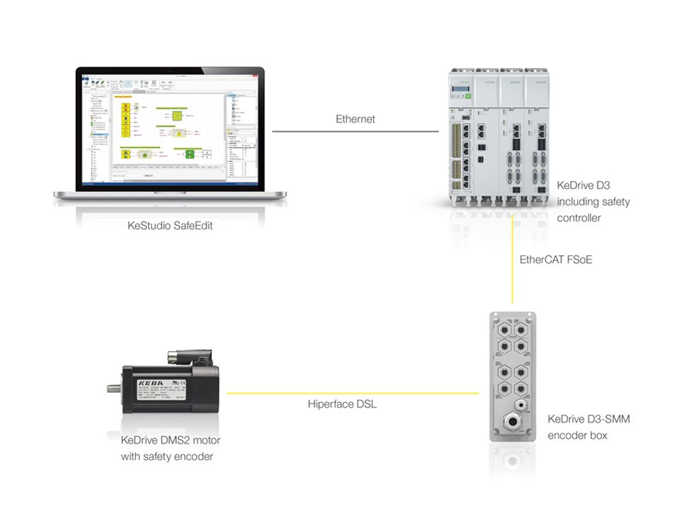 KeSafe system screenshot: The software program KeStudio was opened on a laptop. The lines illustrate the hardware connections: Image of safety controls (KeDrive D3), encoder box (KeDrive D3-SMM) and drive unit (KeDrive DMS2).