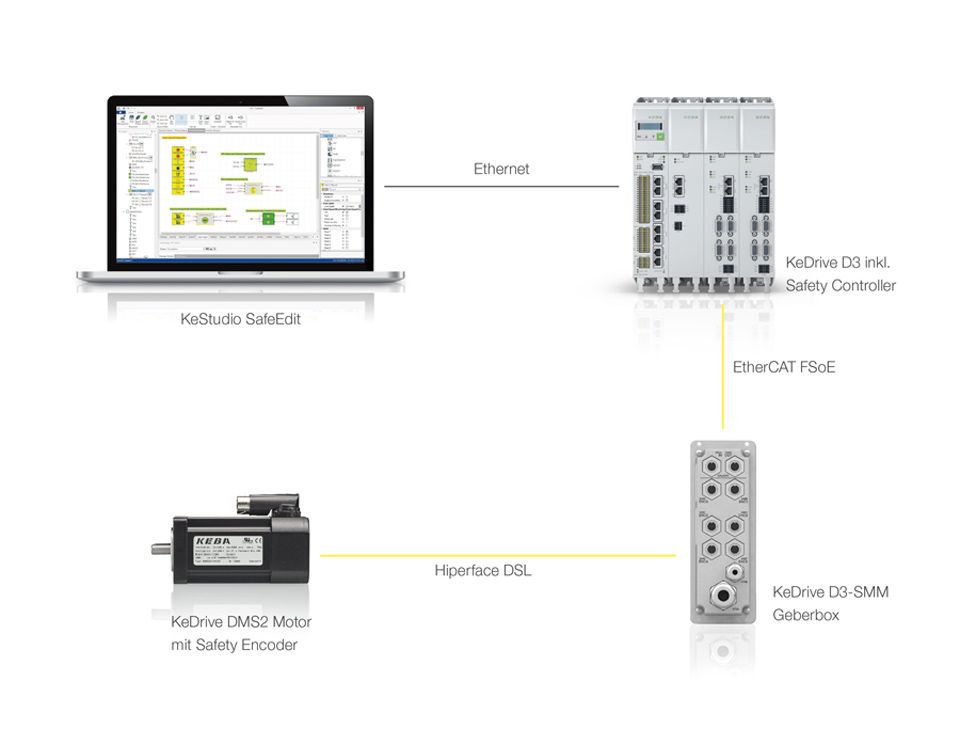 Systembild von KeSafe: Ein Notebookbildschirm hat das Softwareprogramm KeStudio geöffnet. Verbindungsstriche zeigen den Zusammenhang mit der Hardware an: Bild von der Sicherheitssteuerung (KeDrive D3) , Geberbox (KeDrive D3-SMM) und Moter (KeDrive DMS2).
