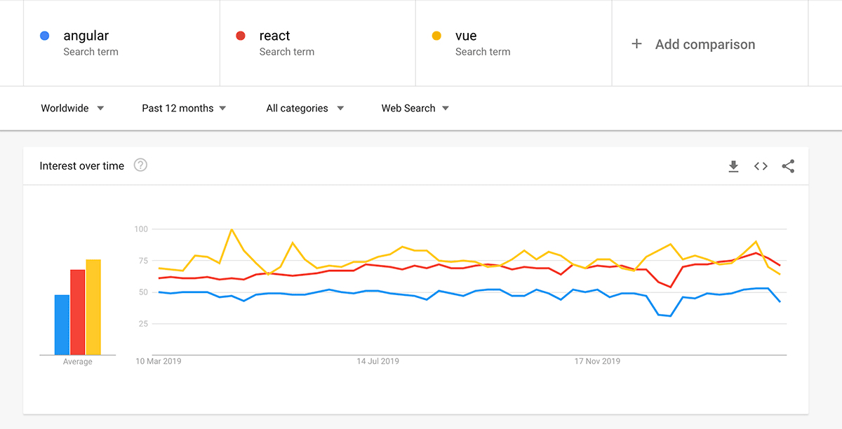 Angular vs React vs Vue - My Thoughts