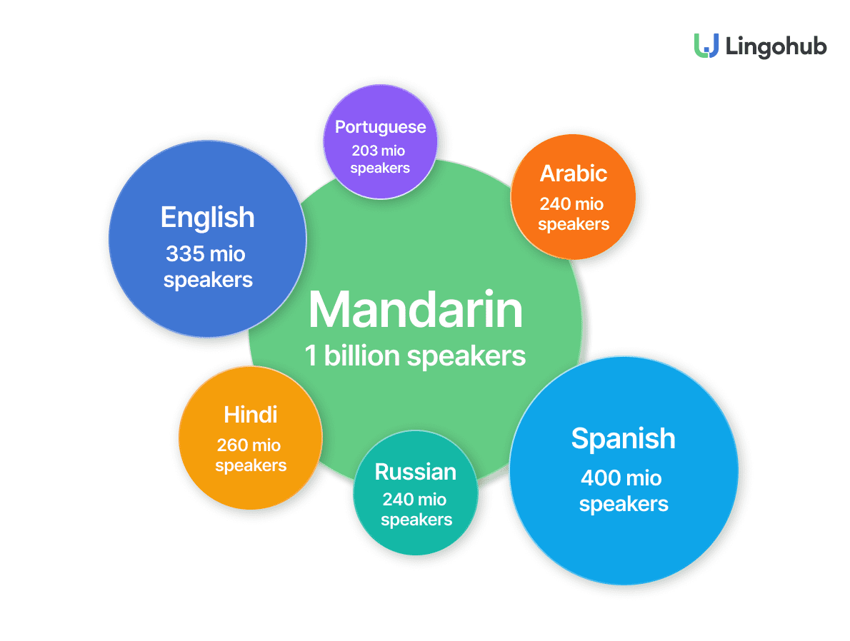 most popular languages