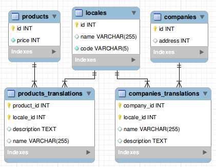 storing strings in db-localized rows