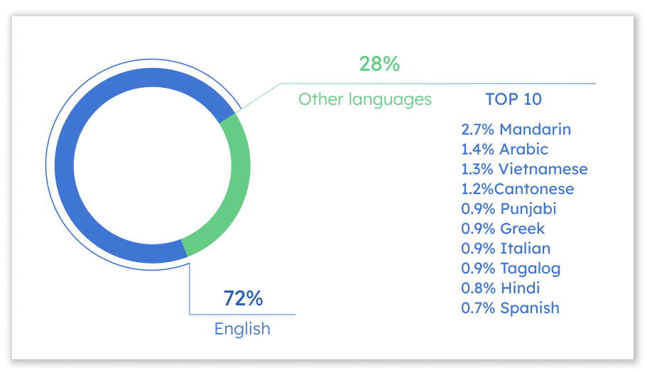 languages-in-australia