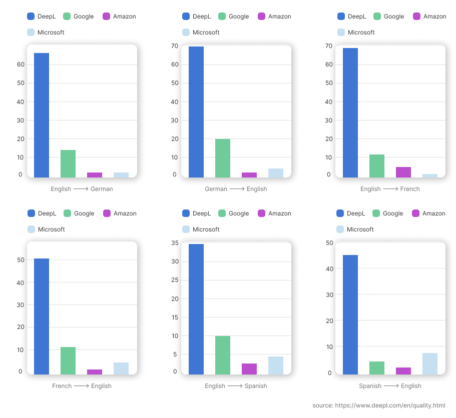 deepl comparison