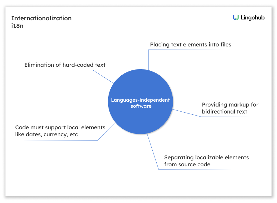 Internationalization (i18n) diagram showing the key components of language-independent software, including externalized text, locale support, bidirectional text handling, and separation of localizable content from source code.