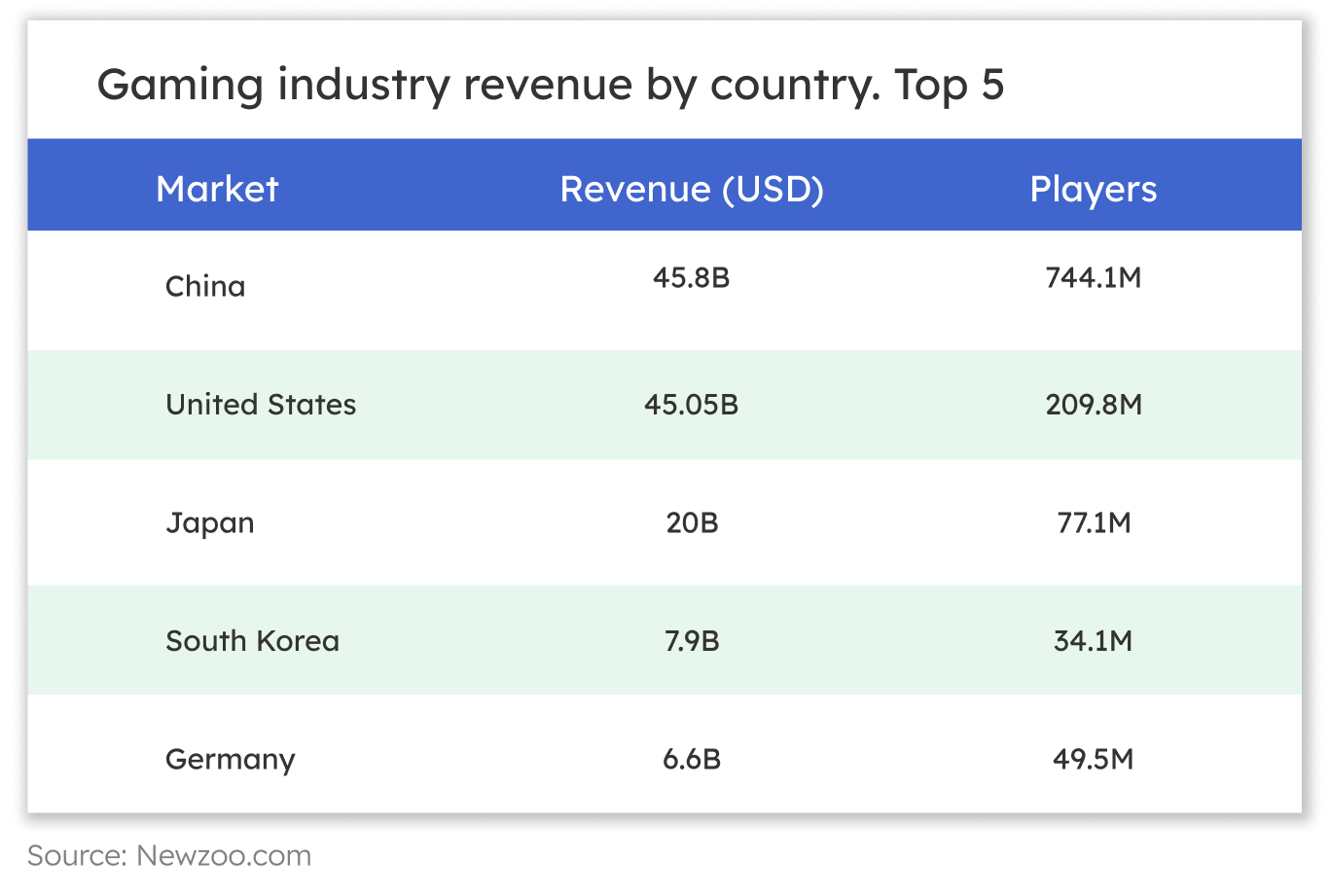Gaming industry revenue by country