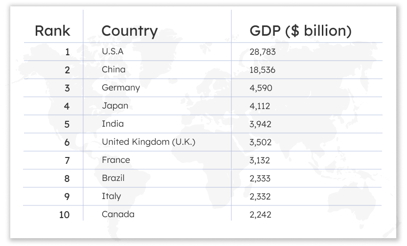 countries gdp