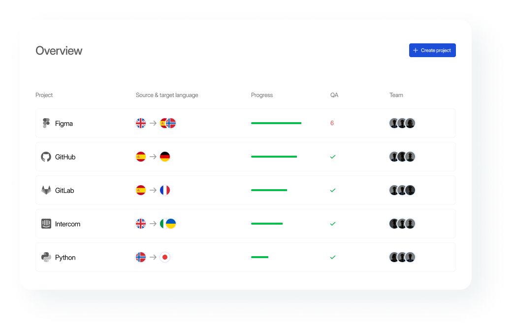 Dashboard displaying language project progress for Figma, GitHub, GitLab, Intercom, and Python, with flags, progress bars, and team members.