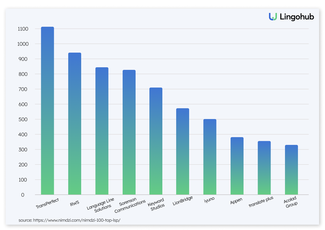 The state of the translation industry