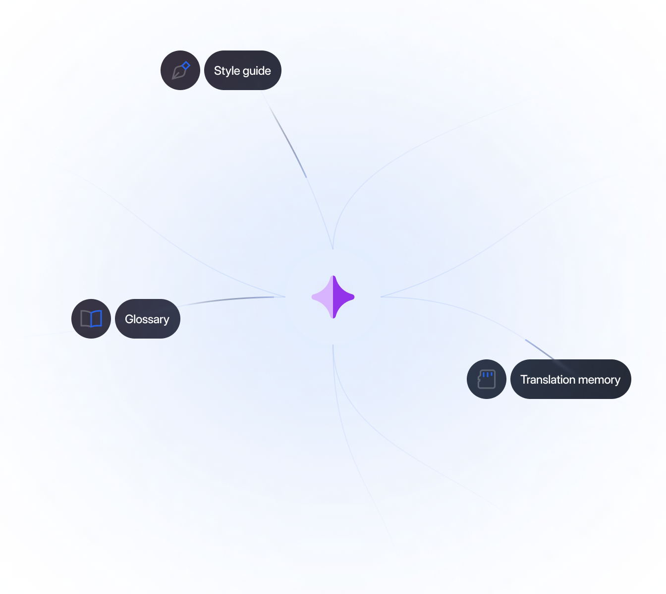 Illustration of LINA, the AI inside LingoHub, connected to a glossary, style guide, and translation memory to deliver context-aware, consistent AI translations.