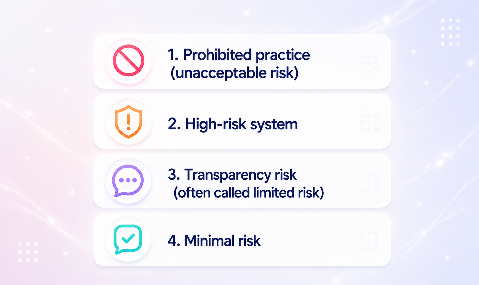 EU AI Act risk categories covering prohibited practices, high-risk systems, transparency risk, and minimal risk.