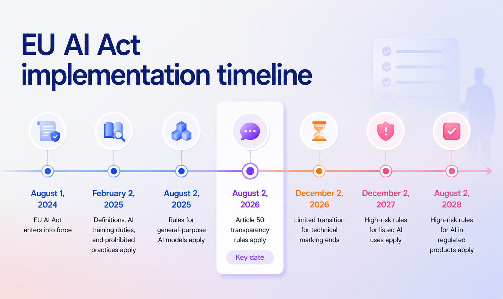EU AI Act implementation timeline showing key compliance dates from 2024 to 2028.