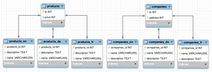 storing strings in db-localized tables