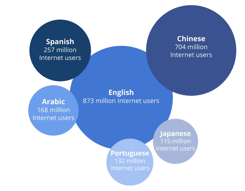 internet-users-by-language-1