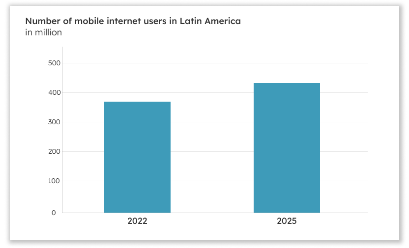 Number of mobile internet users in Latin America