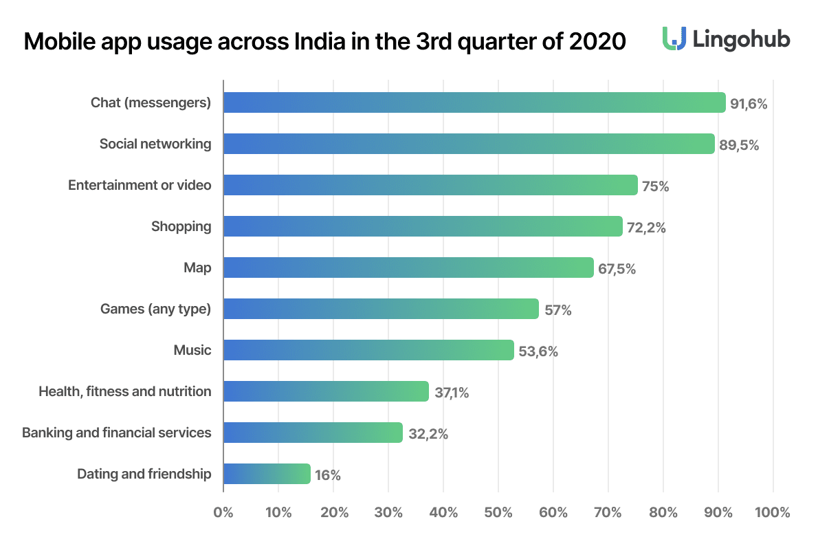 india mobile app usage